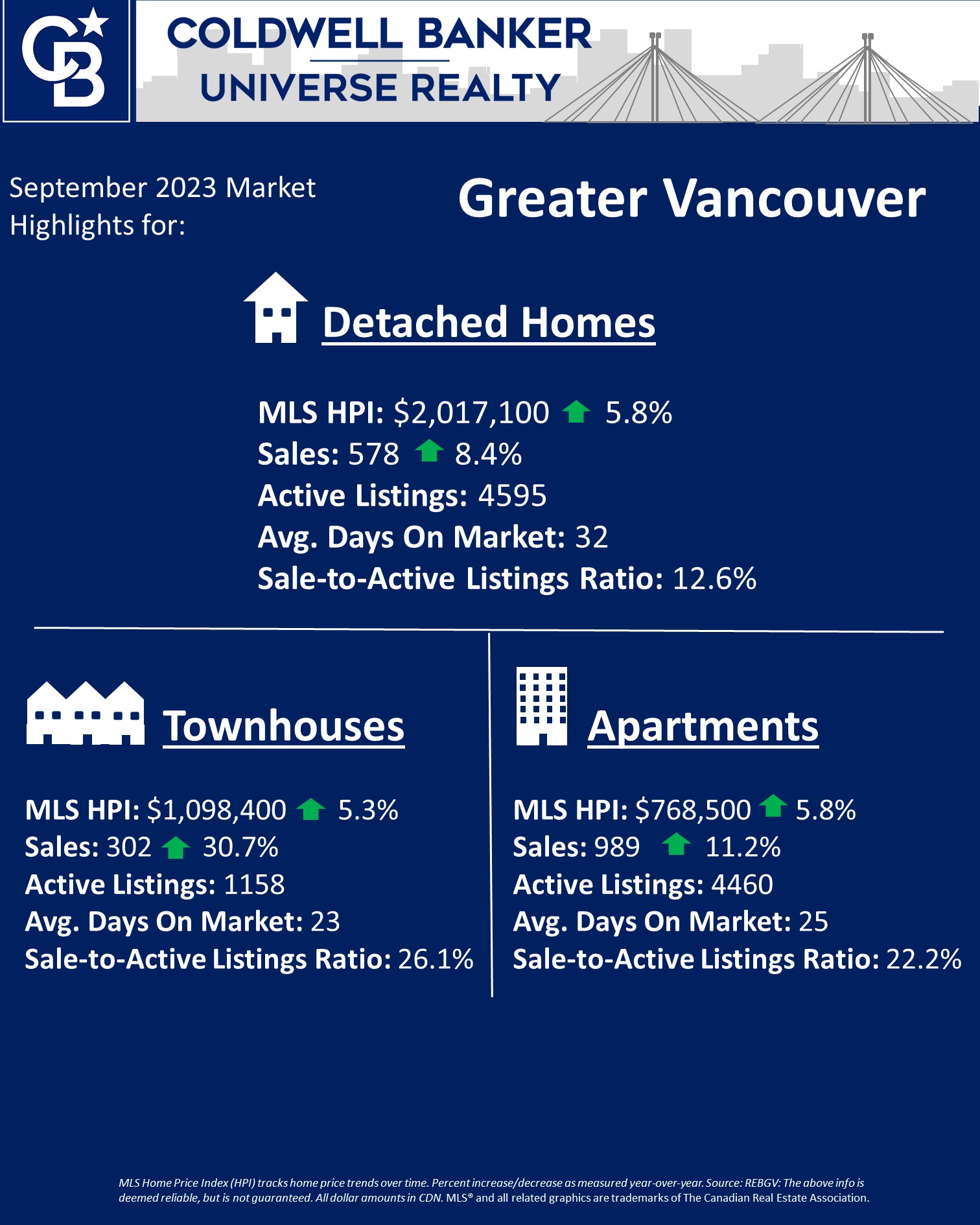 Chart with stats for Greater Vancouver