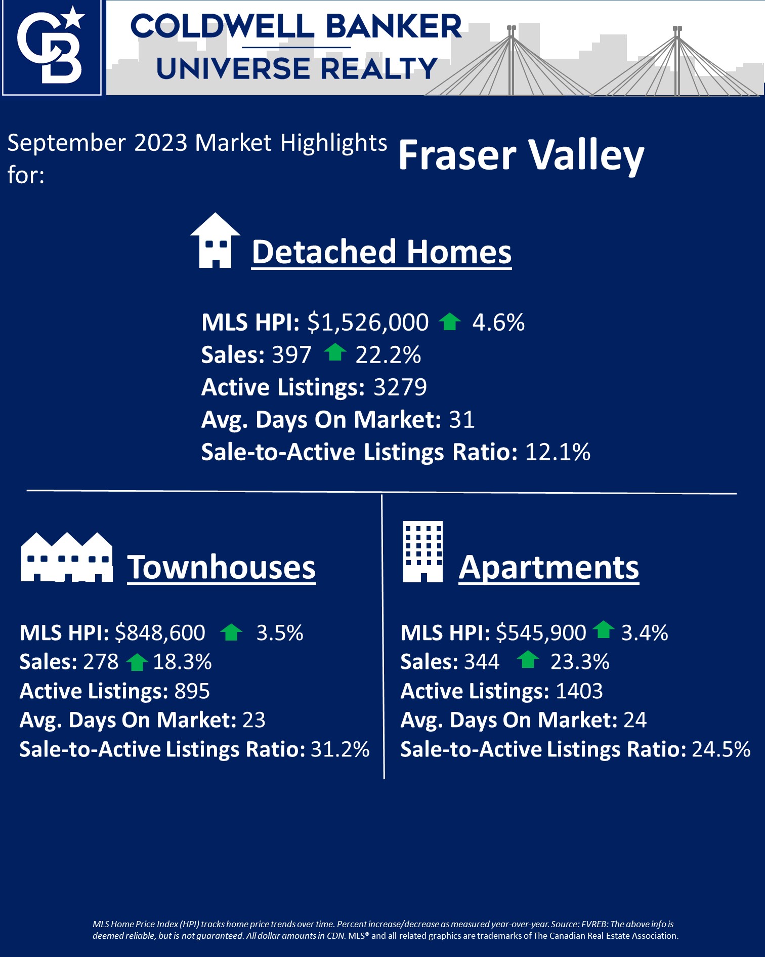 Chart with stats for Fraser Valley