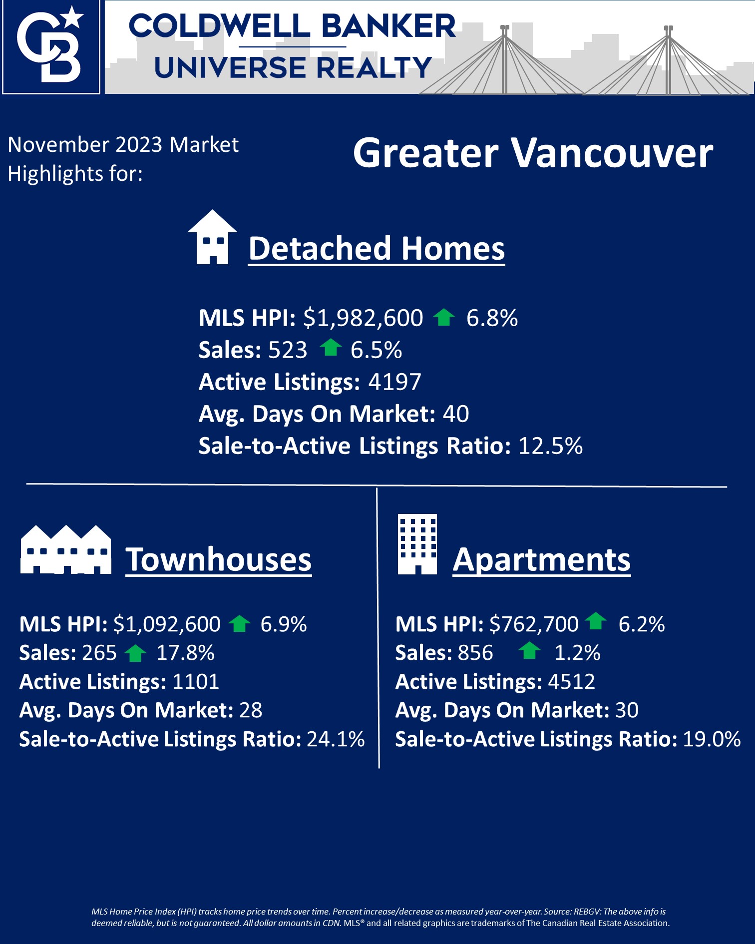 Chart with stats for Greater Vancouver