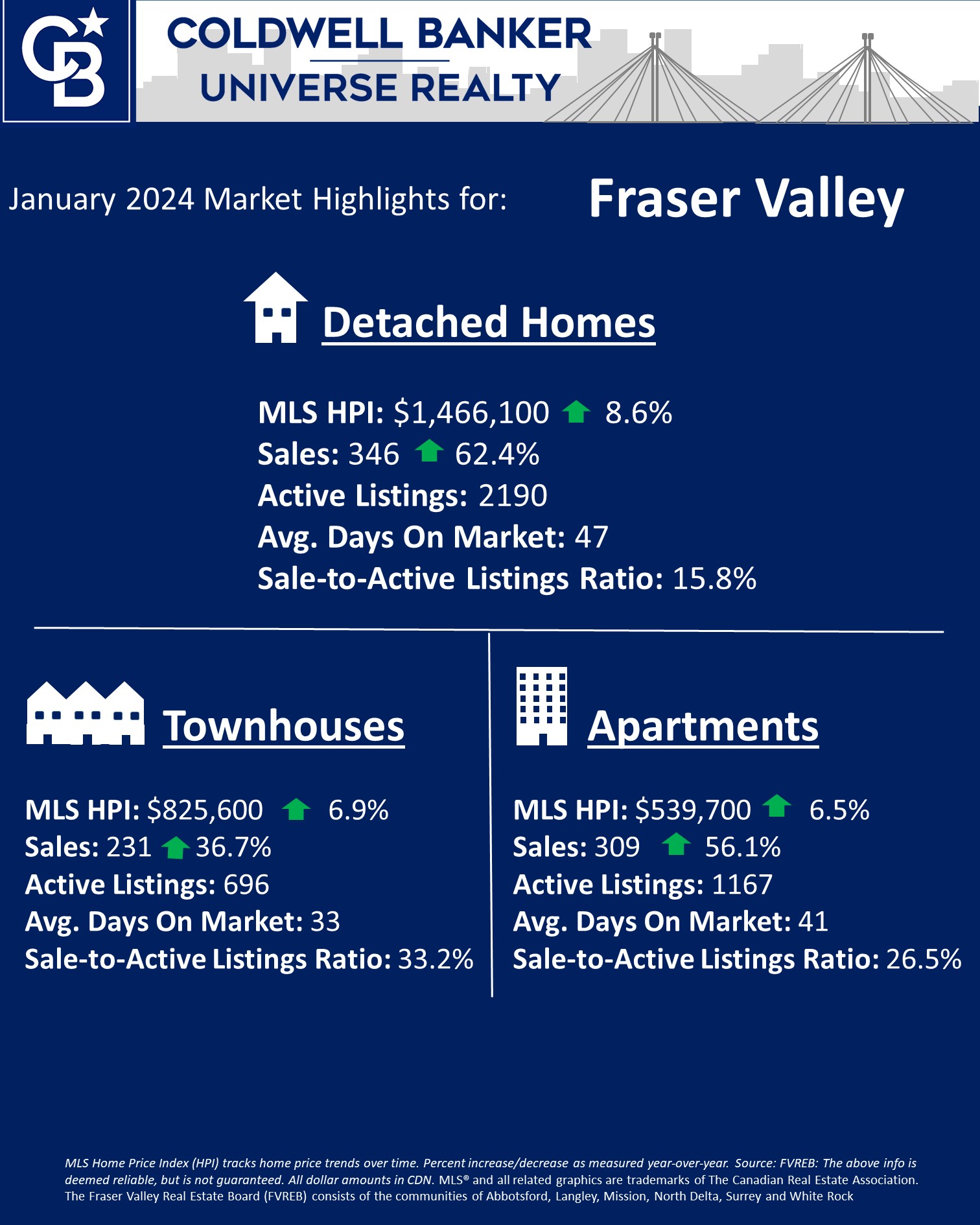 Chart with stats for Fraser Valley