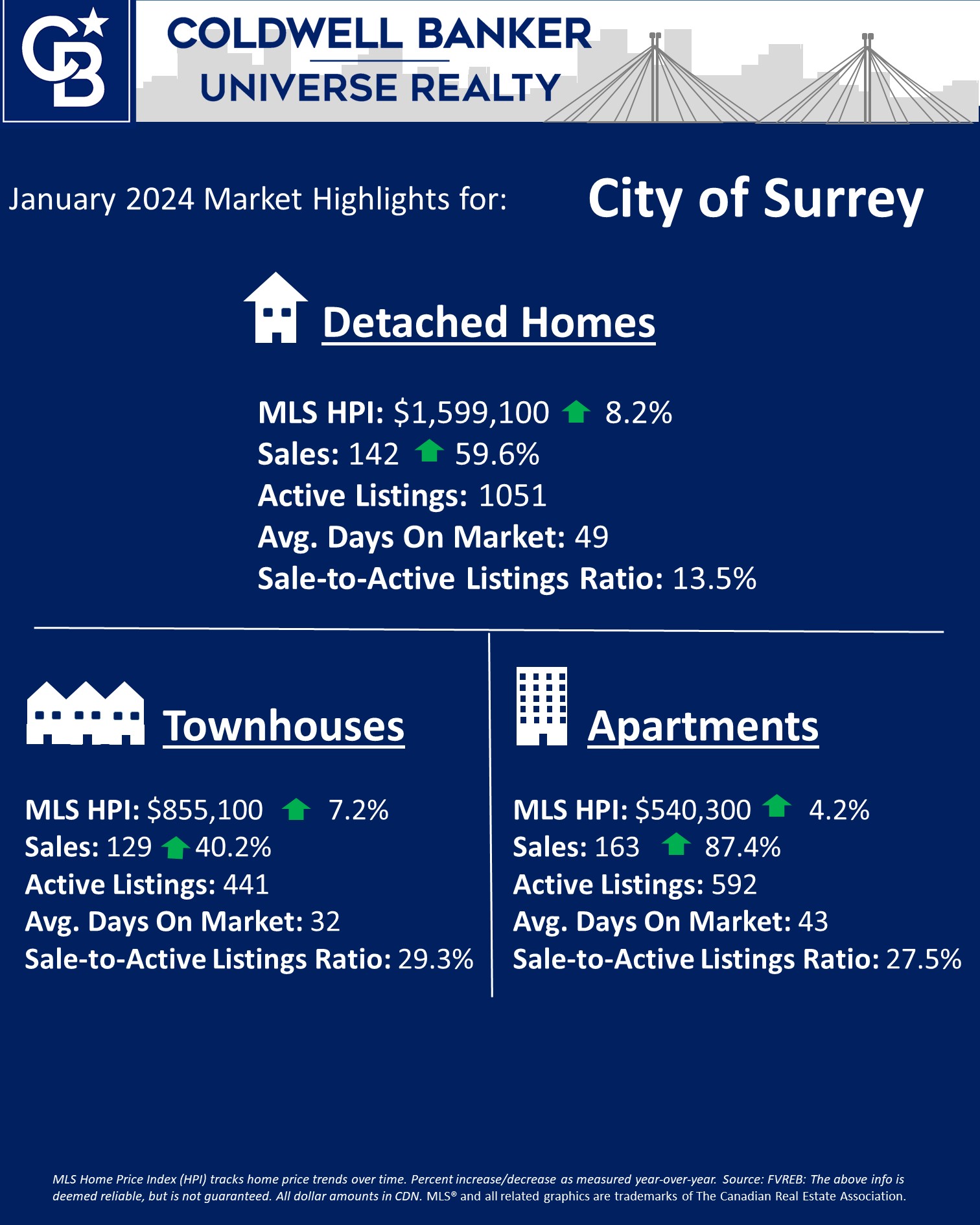 Chart with stats for City of Surrey