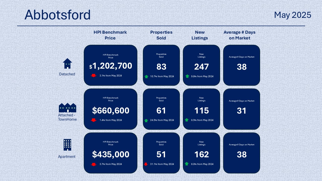 Abbotsford Market Stats