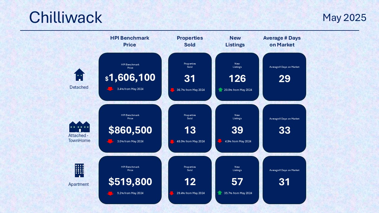 Chilliwack Market Stats