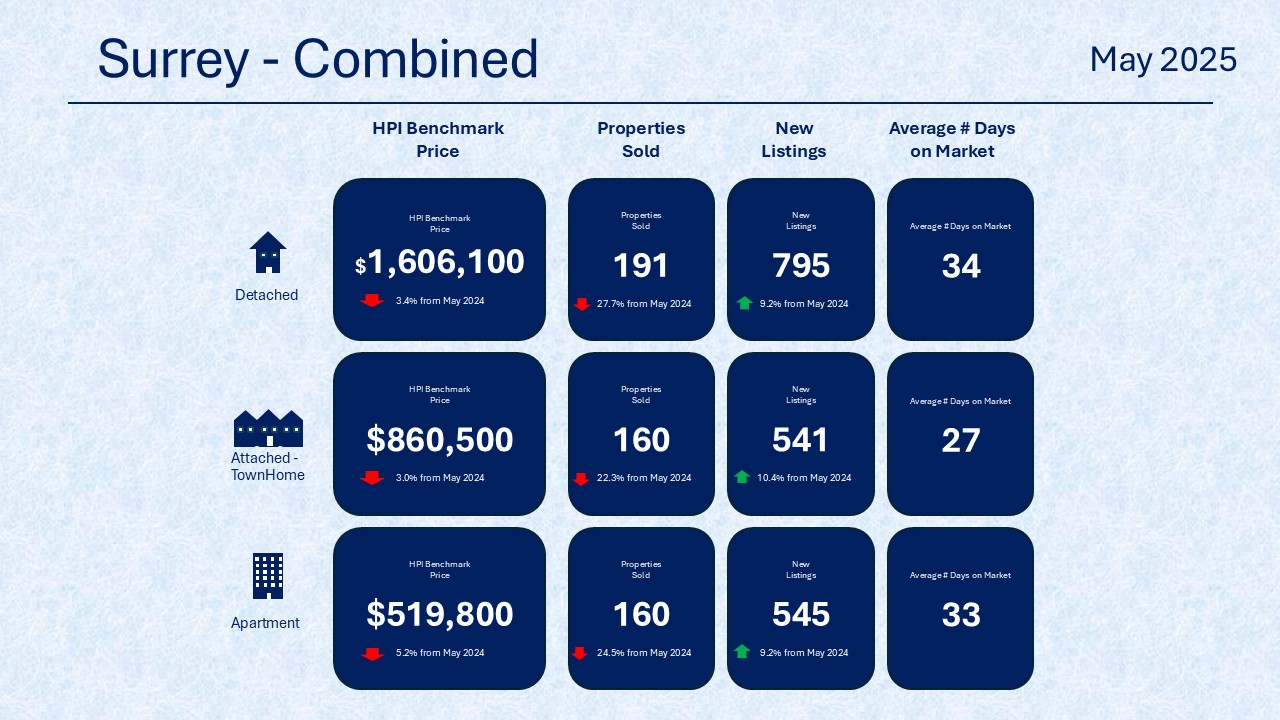 Surrey Combined Market Stats