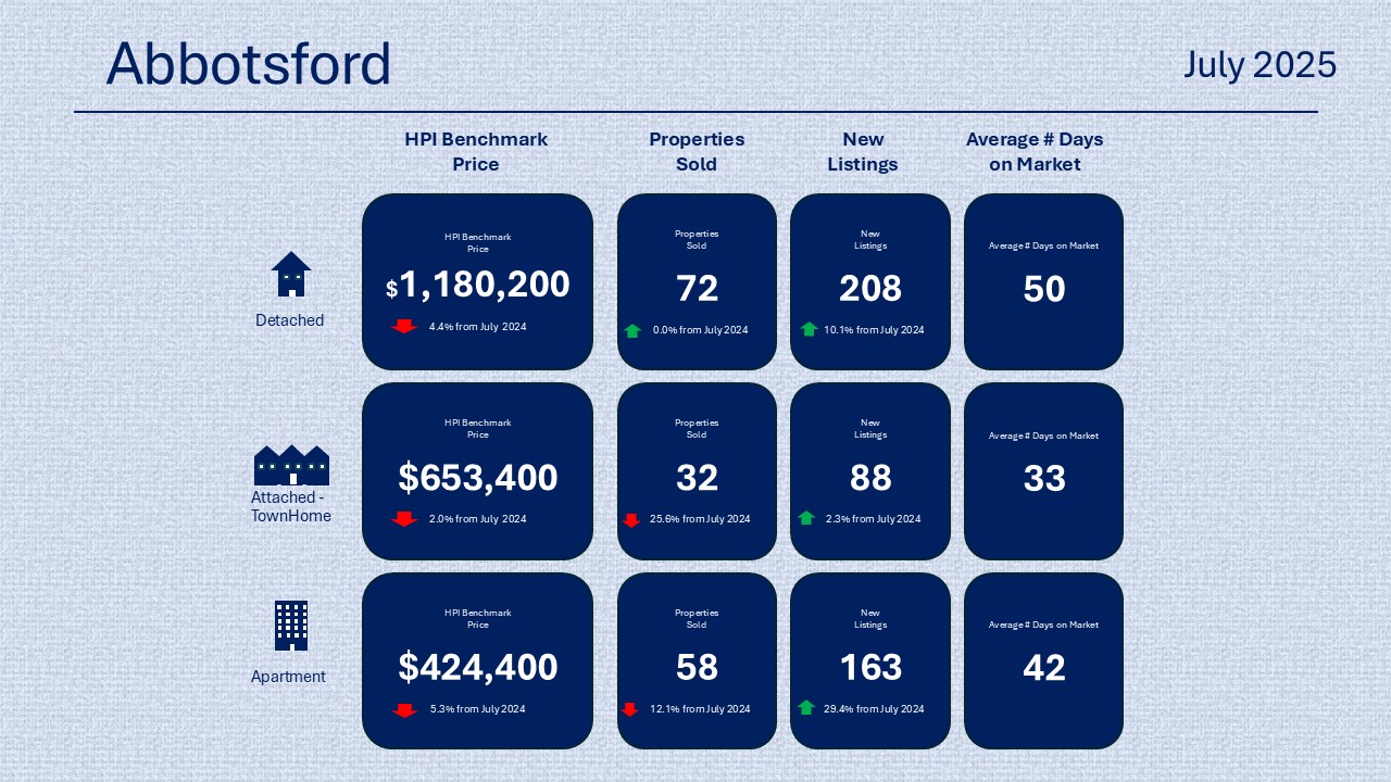 Abbotsford Market Stats