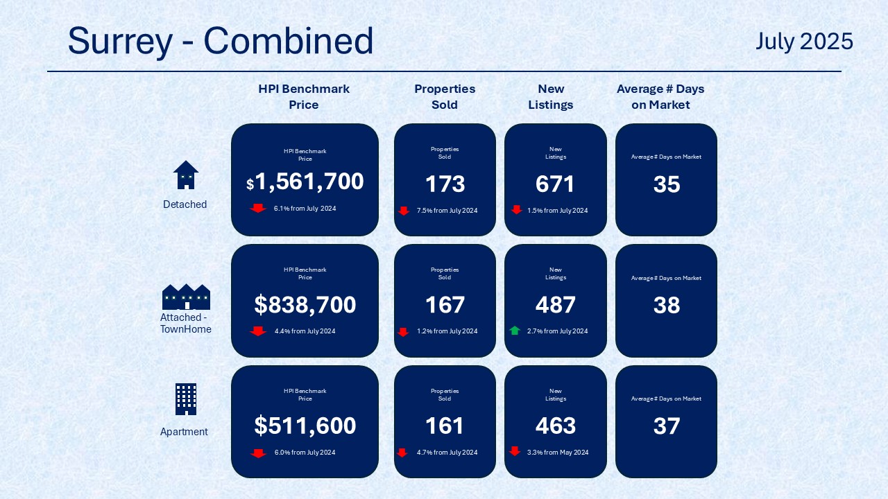 Surrey Combined Market Stats