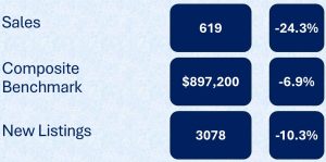 Chart displaying Fraser Valley Market real estate statistics
