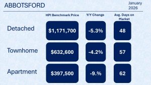Chart displaying Abbotsford real estate stats