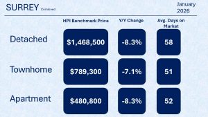 Chart displaying Surrey real estate stats
