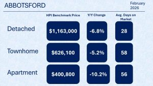 Abbotsford February 2026 real estate statistics