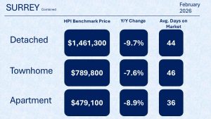 Surrey February 2026 real estate statistics