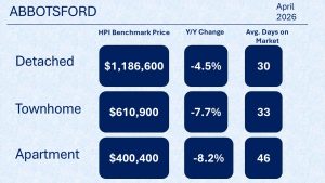 Chart displaying real estate stats