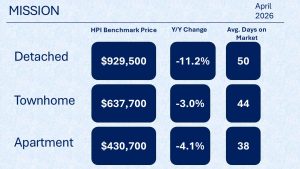 Chart displaying real estate stats