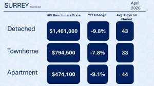 Chart displaying real estate stats