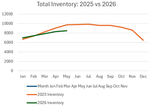 Inventory 2026 so far vs 2025