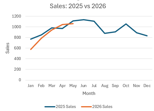 Sales 2026 so far vs 2025